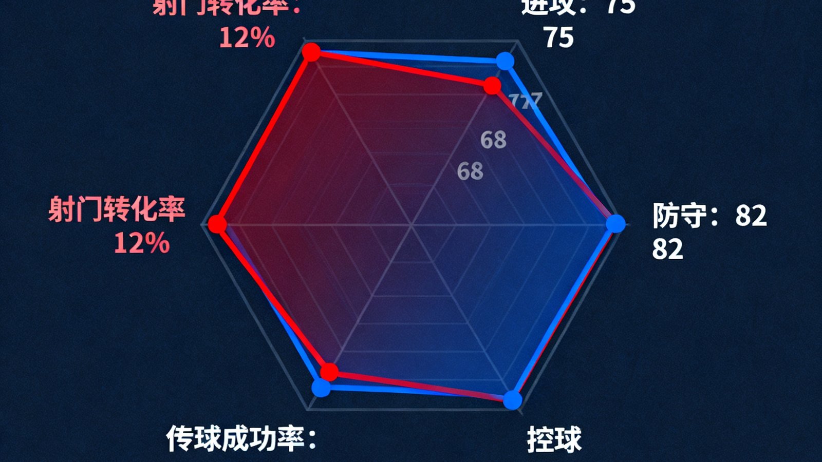 一张专业的足球数据统计分析图表，以雷达图形式展示球队在进攻、防守、控球、传球成功率、射门转化率等维度的表现对比，颜色区分主客队，数据标签清晰可见。